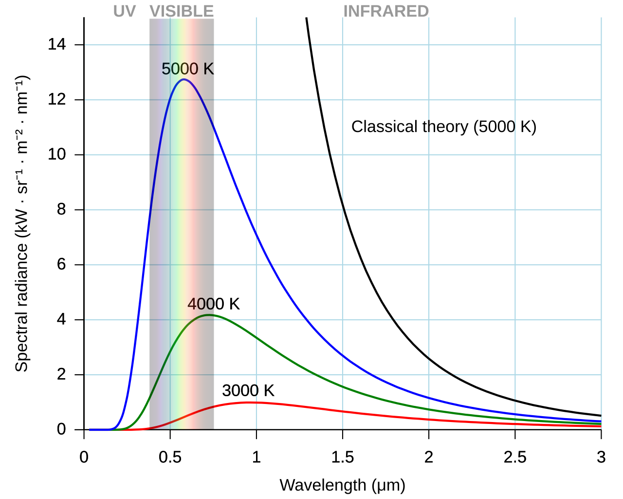 Graph of blackbody spectral radiance at 3000K, 4000K and 5000K compared with the classical theory prediction, which diverges to infinity at short wavelengths