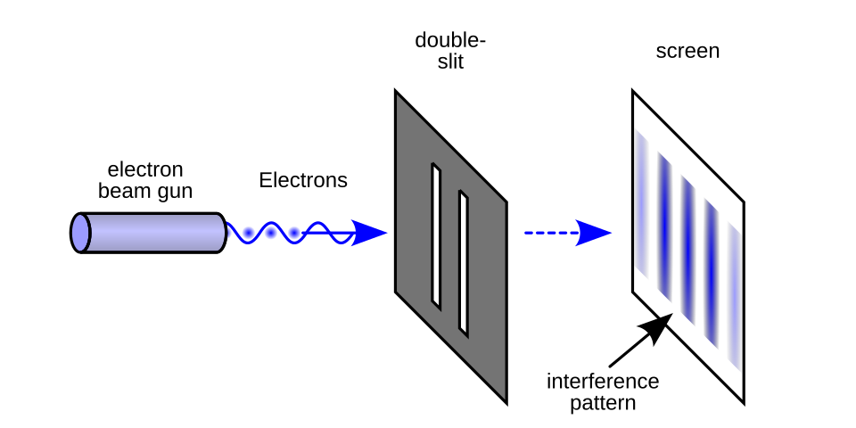 Diagram of the double-slit experiment: an electron beam gun fires at a double-slit barrier, producing an interference pattern on the screen behind it
