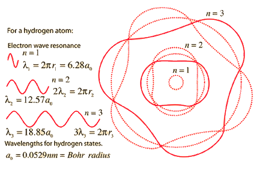 Diagram of electron standing waves at n=1, n=2 and n=3 orbits around a hydrogen atom nucleus, with wavelength formulas for each state