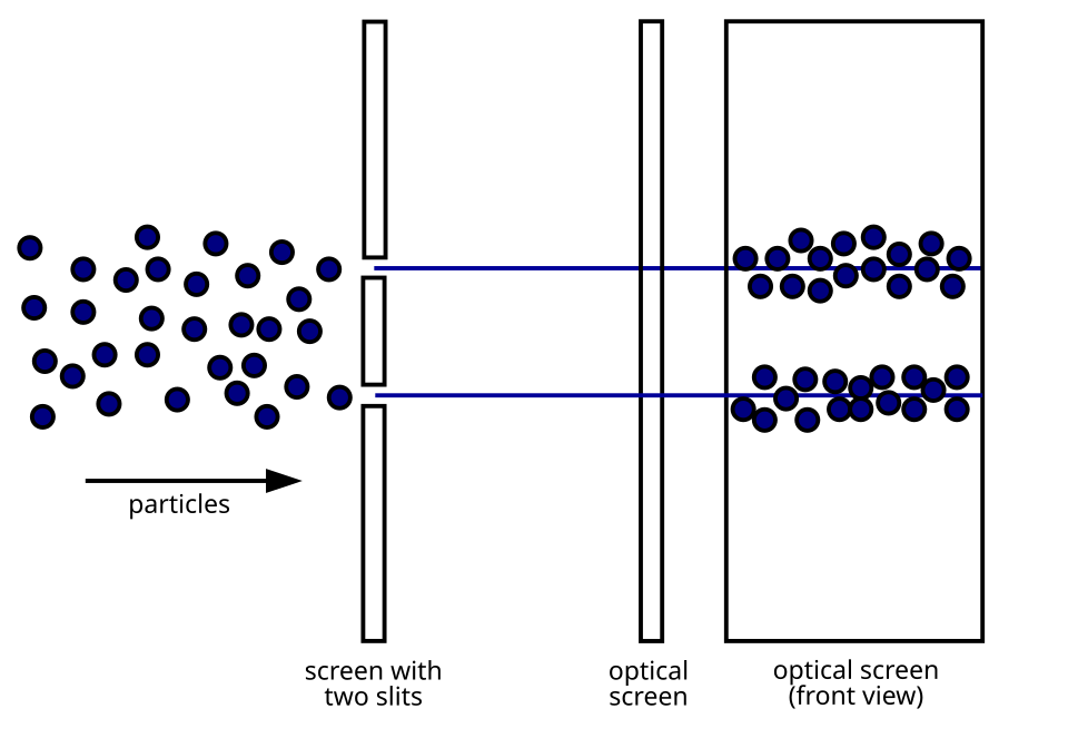 Diagram of the double-slit experiment with a which-path detector at the slits: instead of an interference pattern, the screen behind shows two separate clumps of particles, one behind each slit